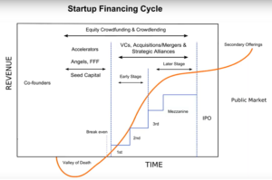 Startup Financing Cyclle