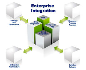  Integration Of Applications And Service Delivery